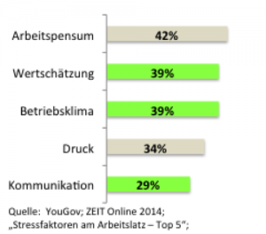 Top 5 Stressoren